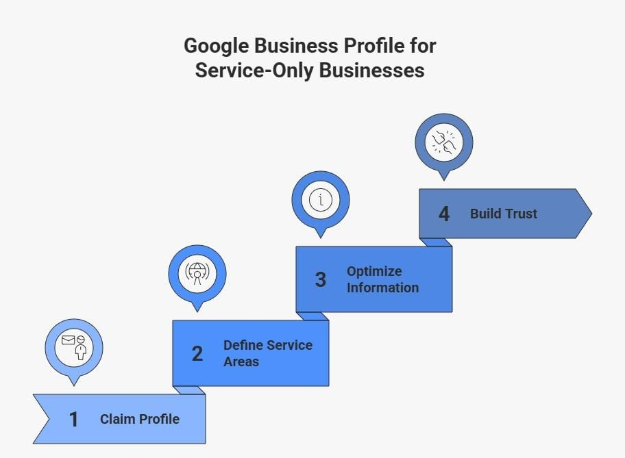 Basic steps for GBP for service-only businesses optimization
