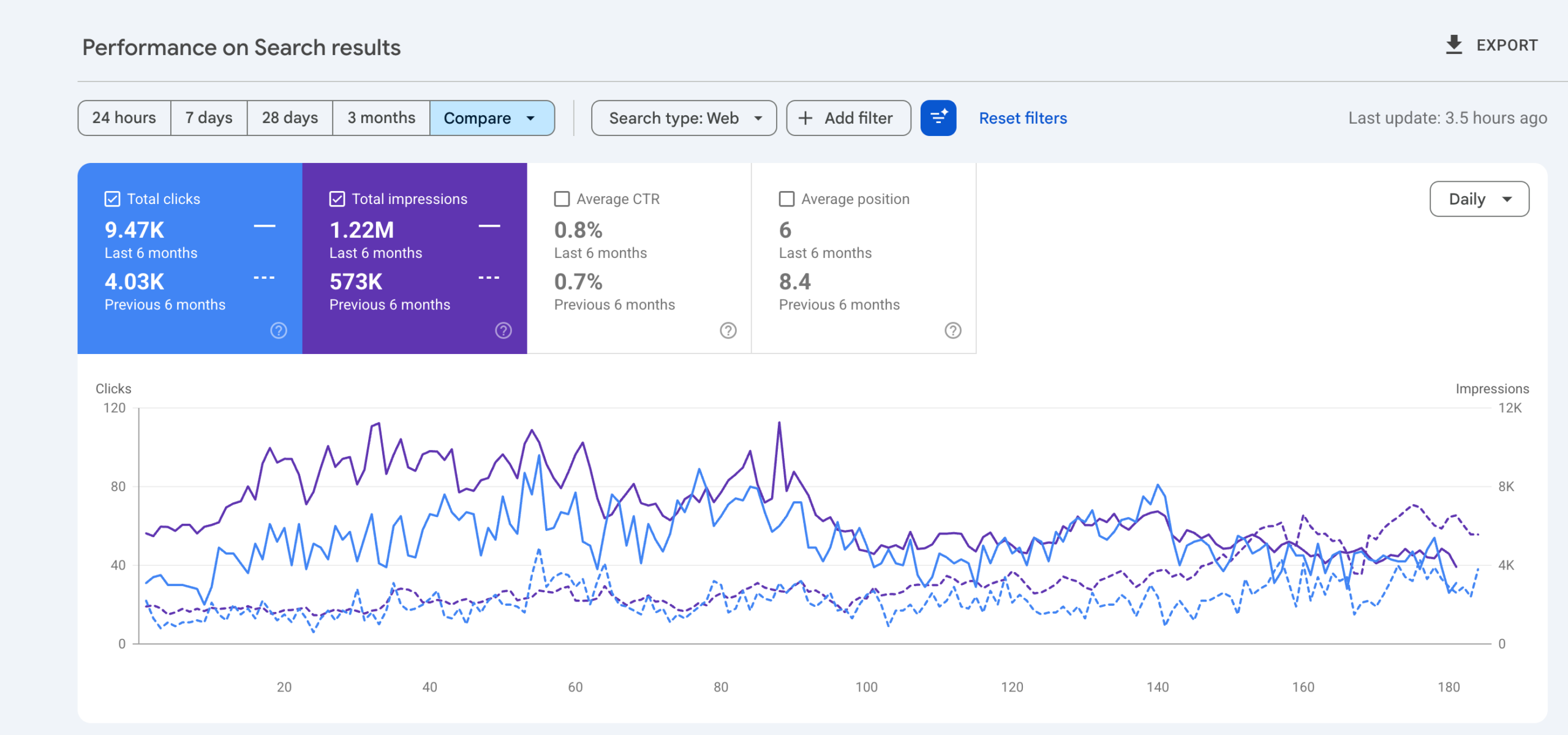 Google Search Console performance report for Sanskriti.online