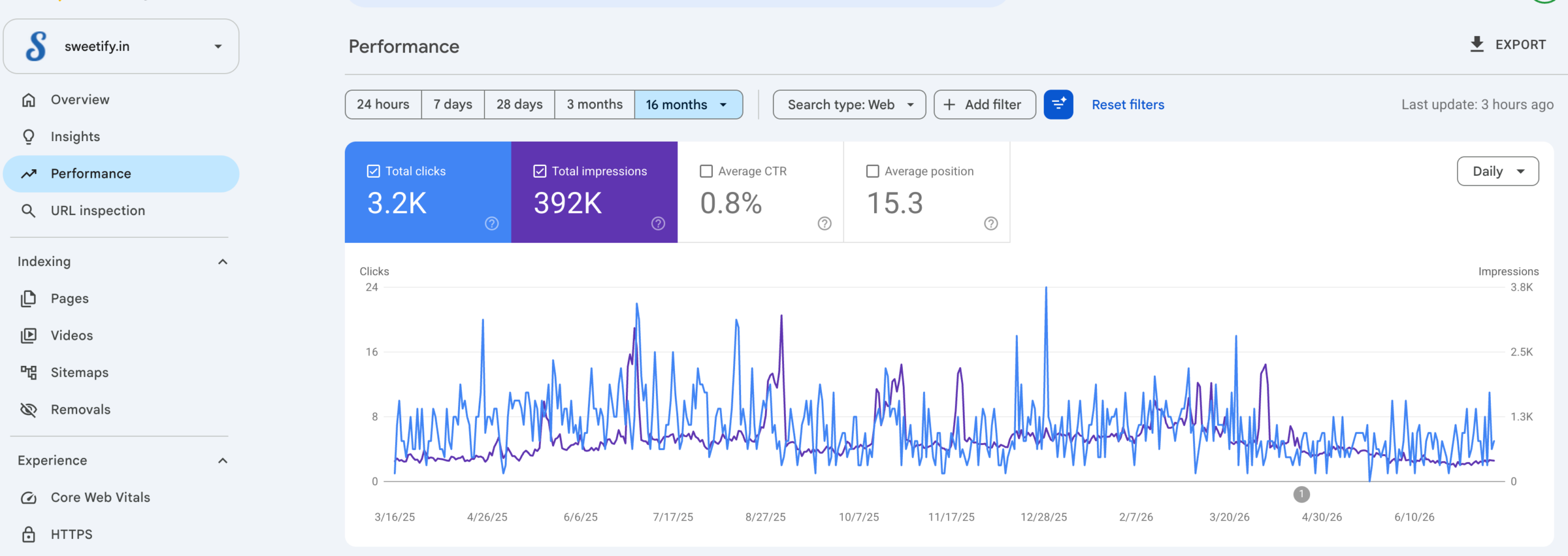 Google Search Console performance report for Sweetify